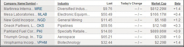 CNBC Stock Screener results